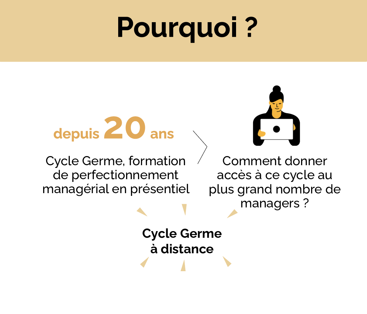 germe cycle à distance formation manager en ligne 2